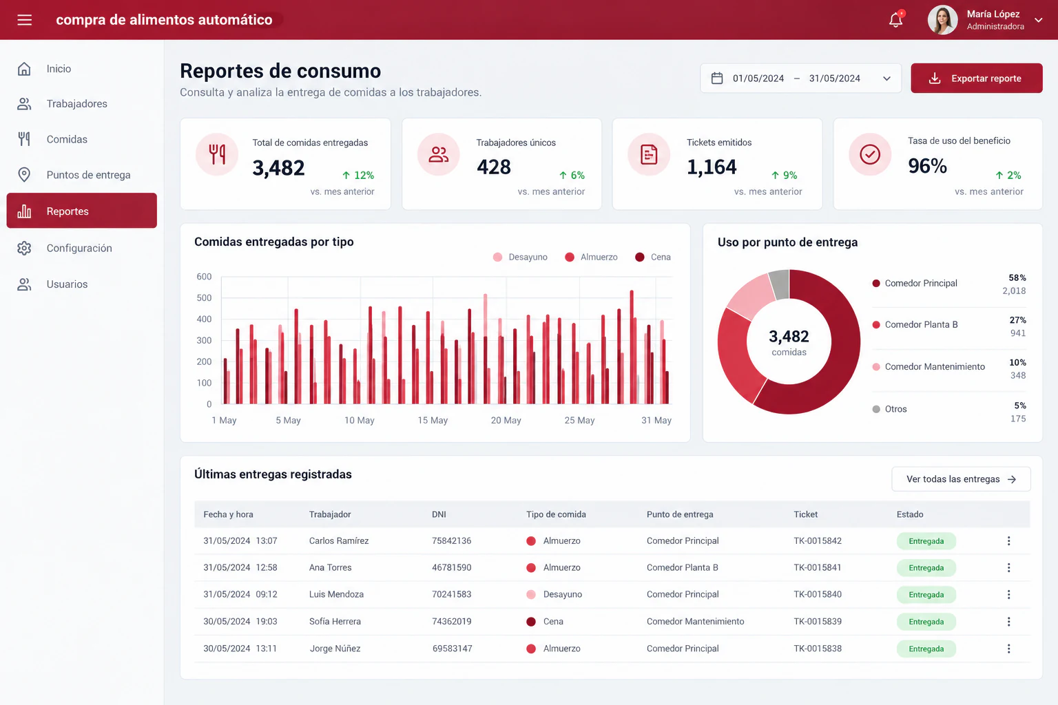 Sistema para compra de alimentos automático